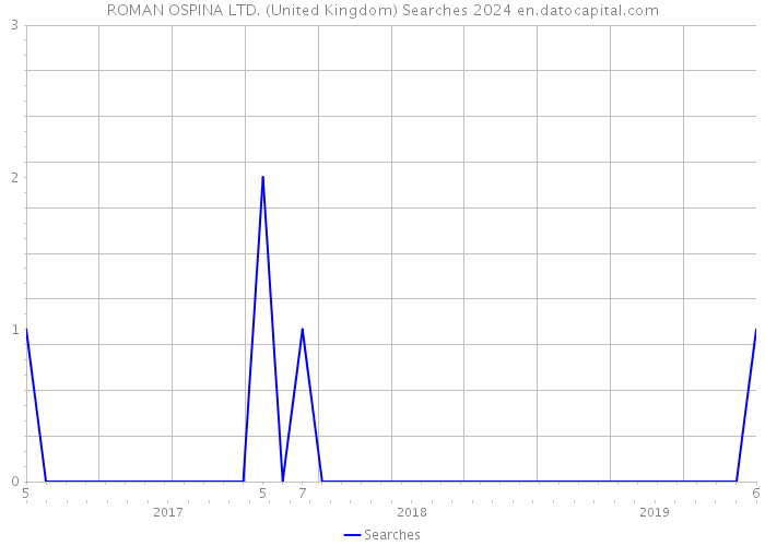 ROMAN OSPINA LTD. (United Kingdom) Searches 2024 