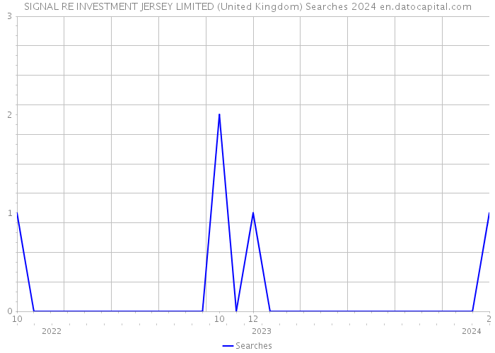 SIGNAL RE INVESTMENT JERSEY LIMITED (United Kingdom) Searches 2024 