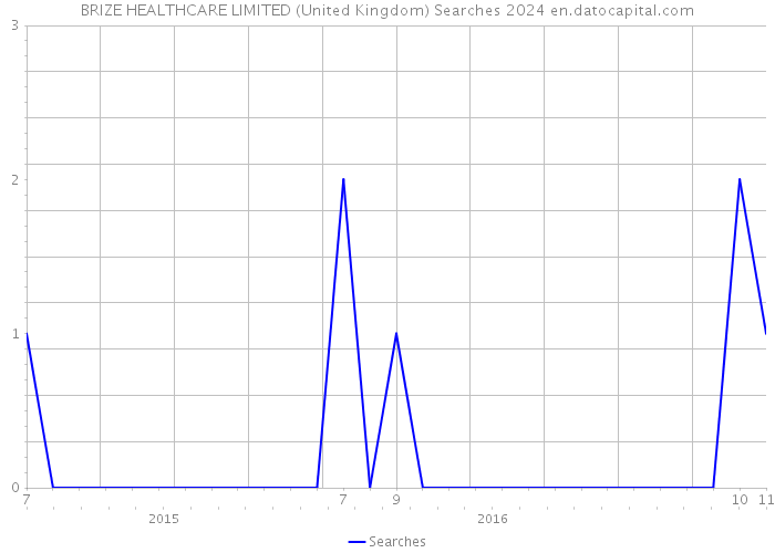 BRIZE HEALTHCARE LIMITED (United Kingdom) Searches 2024 