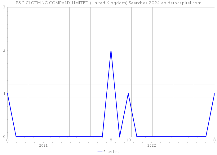 P&G CLOTHING COMPANY LIMITED (United Kingdom) Searches 2024 