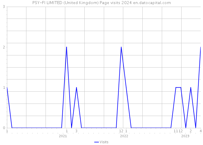 PSY-FI LIMITED (United Kingdom) Page visits 2024 