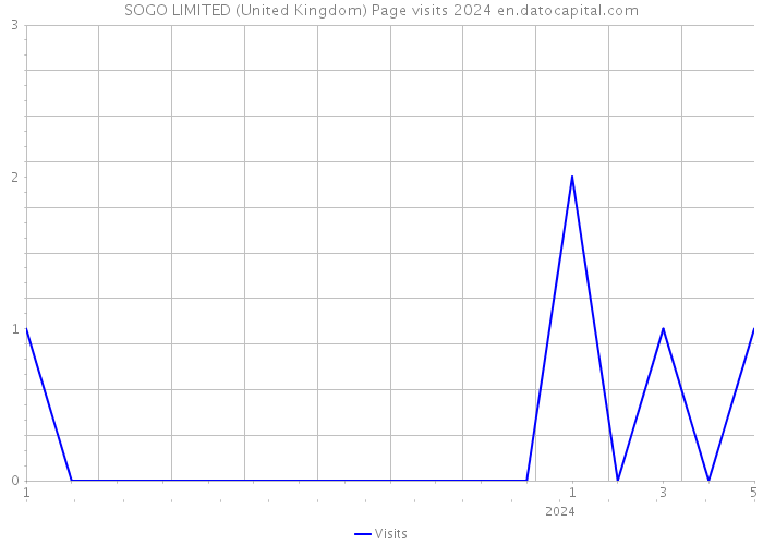 SOGO LIMITED (United Kingdom) Page visits 2024 