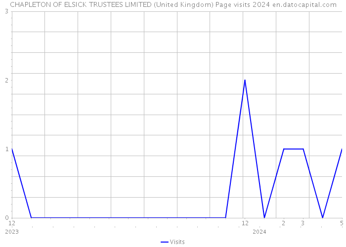 CHAPLETON OF ELSICK TRUSTEES LIMITED (United Kingdom) Page visits 2024 