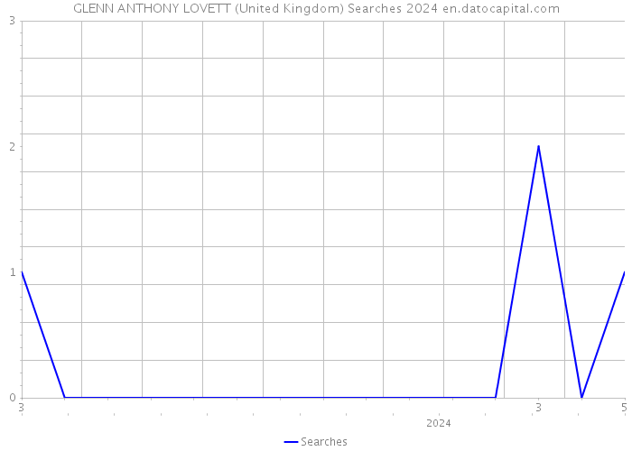 GLENN ANTHONY LOVETT (United Kingdom) Searches 2024 