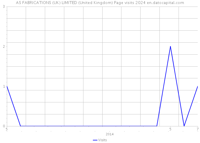 AS FABRICATIONS (UK) LIMITED (United Kingdom) Page visits 2024 