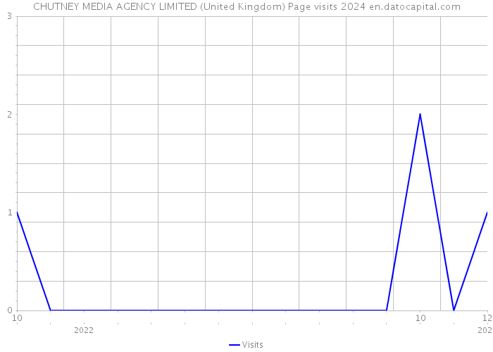 CHUTNEY MEDIA AGENCY LIMITED (United Kingdom) Page visits 2024 