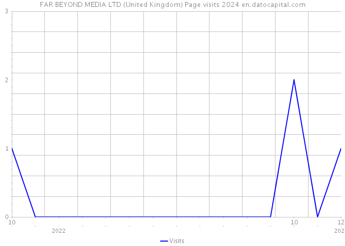 FAR BEYOND MEDIA LTD (United Kingdom) Page visits 2024 