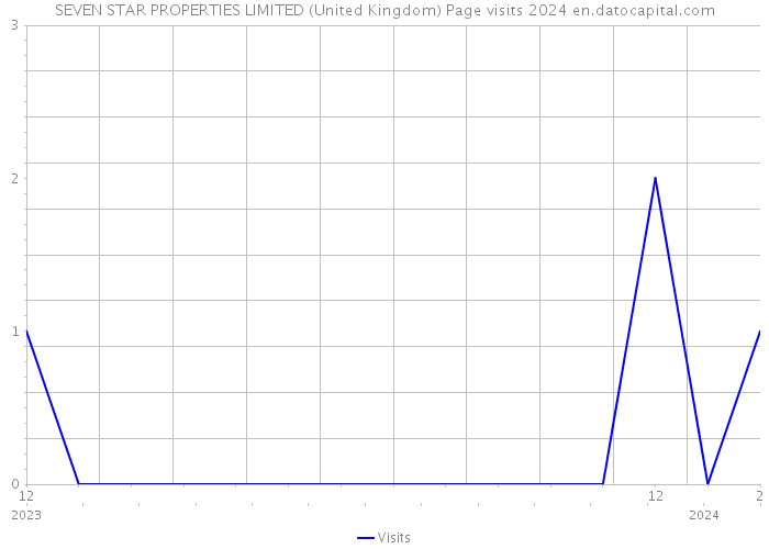 SEVEN STAR PROPERTIES LIMITED (United Kingdom) Page visits 2024 