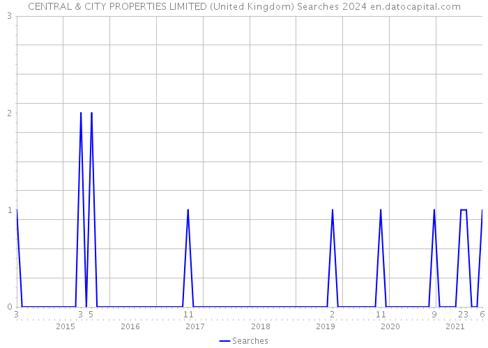 CENTRAL & CITY PROPERTIES LIMITED (United Kingdom) Searches 2024 