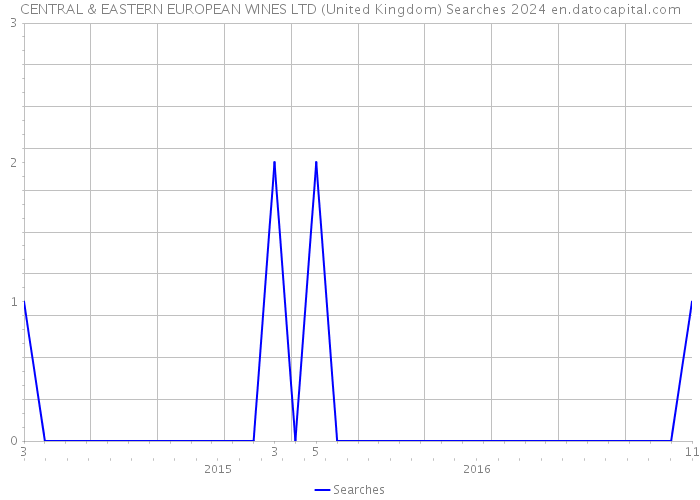 CENTRAL & EASTERN EUROPEAN WINES LTD (United Kingdom) Searches 2024 