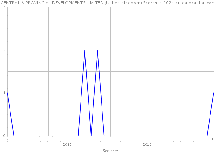 CENTRAL & PROVINCIAL DEVELOPMENTS LIMITED (United Kingdom) Searches 2024 