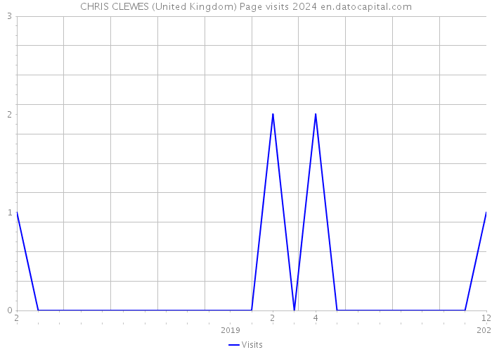 CHRIS CLEWES (United Kingdom) Page visits 2024 