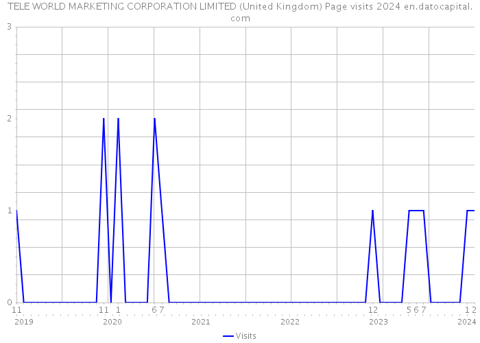 TELE WORLD MARKETING CORPORATION LIMITED (United Kingdom) Page visits 2024 