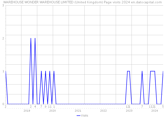 WAREHOUSE WONDER WAREHOUSE LIMITED (United Kingdom) Page visits 2024 