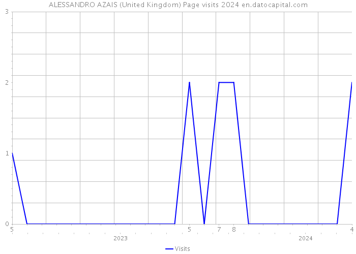 ALESSANDRO AZAIS (United Kingdom) Page visits 2024 