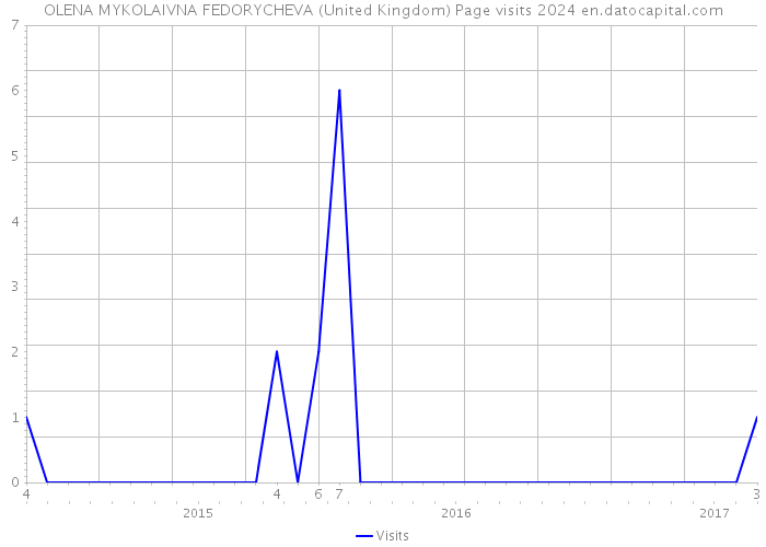 OLENA MYKOLAIVNA FEDORYCHEVA (United Kingdom) Page visits 2024 
