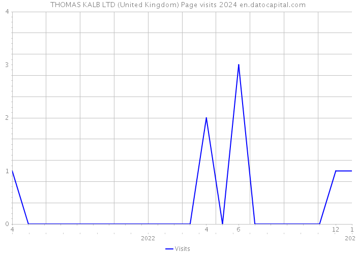 THOMAS KALB LTD (United Kingdom) Page visits 2024 