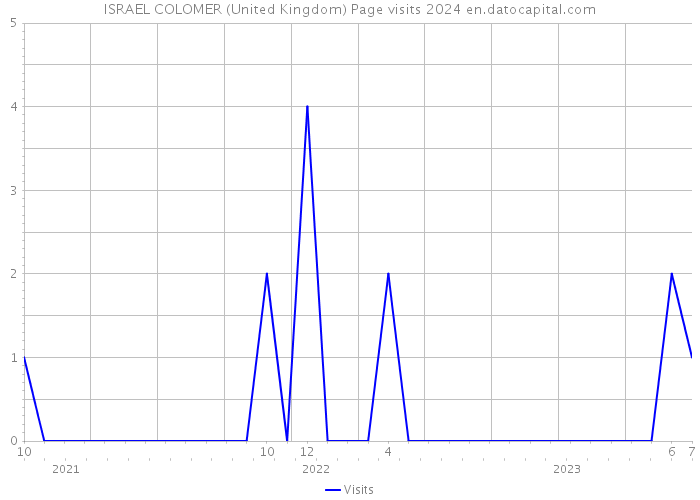ISRAEL COLOMER (United Kingdom) Page visits 2024 