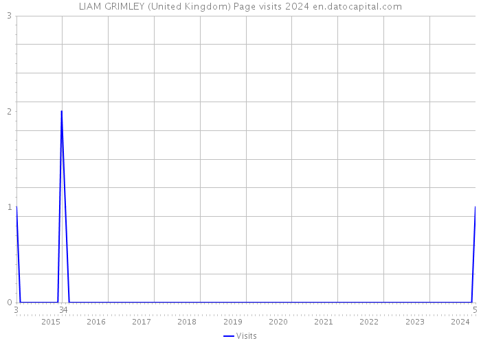 LIAM GRIMLEY (United Kingdom) Page visits 2024 