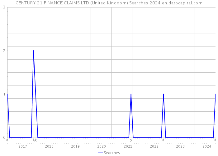 CENTURY 21 FINANCE CLAIMS LTD (United Kingdom) Searches 2024 
