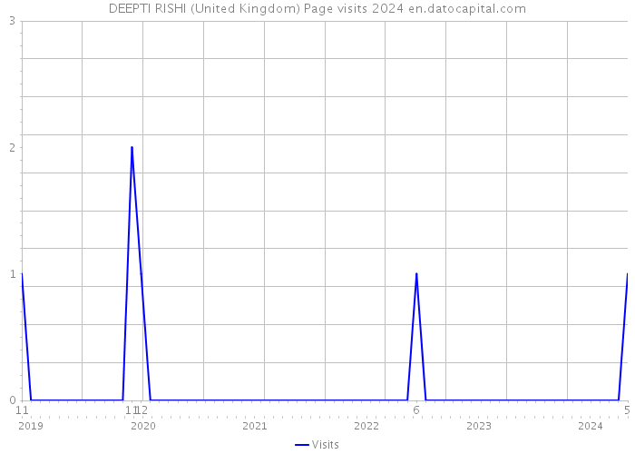 DEEPTI RISHI (United Kingdom) Page visits 2024 