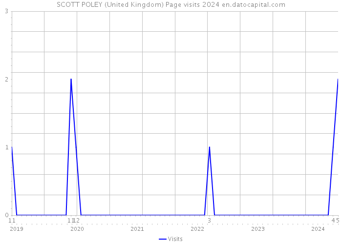 SCOTT POLEY (United Kingdom) Page visits 2024 