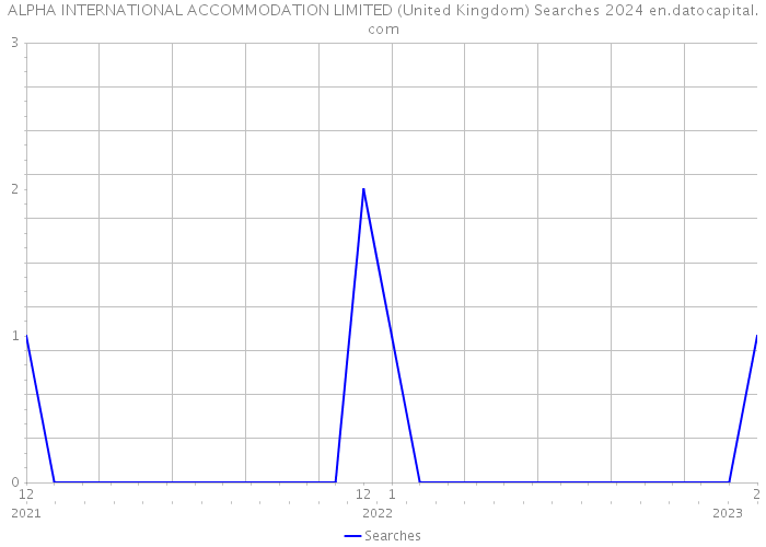 ALPHA INTERNATIONAL ACCOMMODATION LIMITED (United Kingdom) Searches 2024 