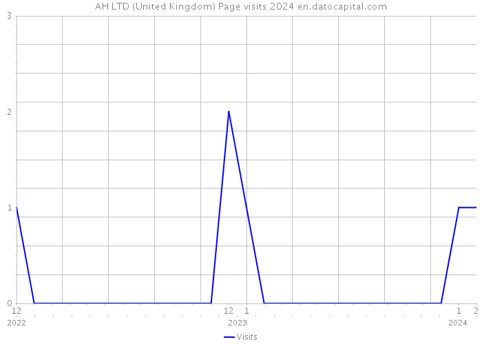 AH LTD (United Kingdom) Page visits 2024 