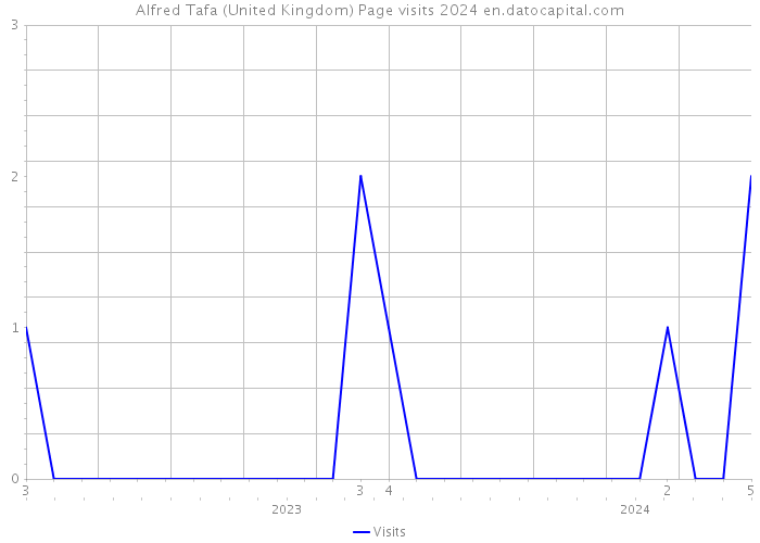 Alfred Tafa (United Kingdom) Page visits 2024 