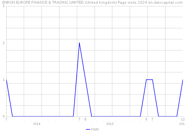ENRON EUROPE FINANCE & TRADING LIMITED (United Kingdom) Page visits 2024 