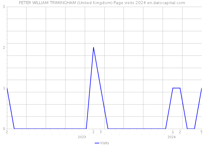 PETER WILLIAM TRIMINGHAM (United Kingdom) Page visits 2024 