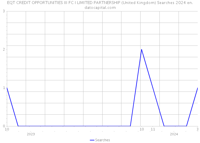 EQT CREDIT OPPORTUNITIES III FC I LIMITED PARTNERSHIP (United Kingdom) Searches 2024 