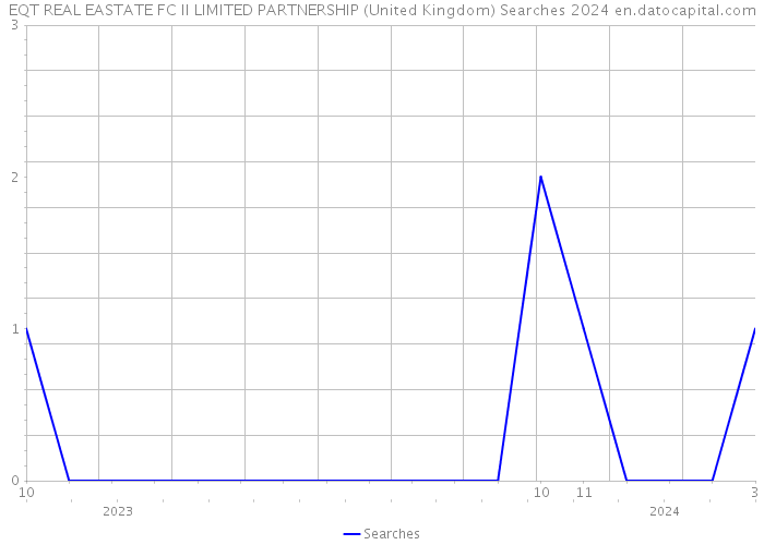 EQT REAL EASTATE FC II LIMITED PARTNERSHIP (United Kingdom) Searches 2024 