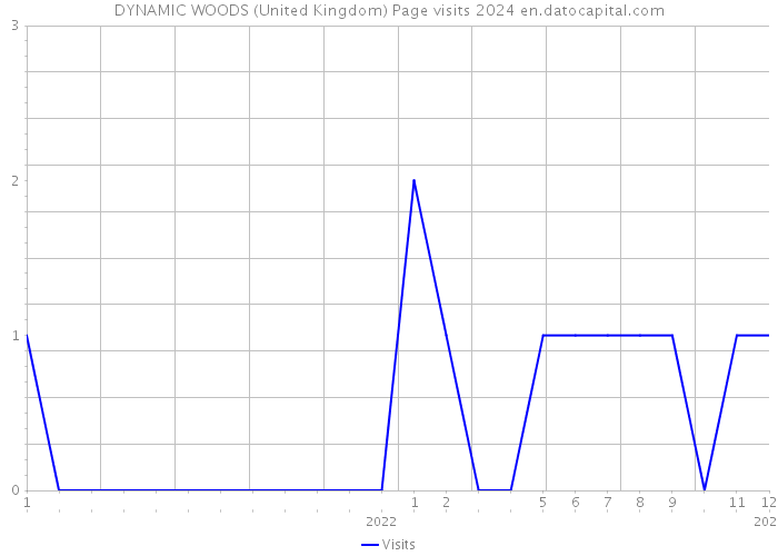 DYNAMIC WOODS (United Kingdom) Page visits 2024 