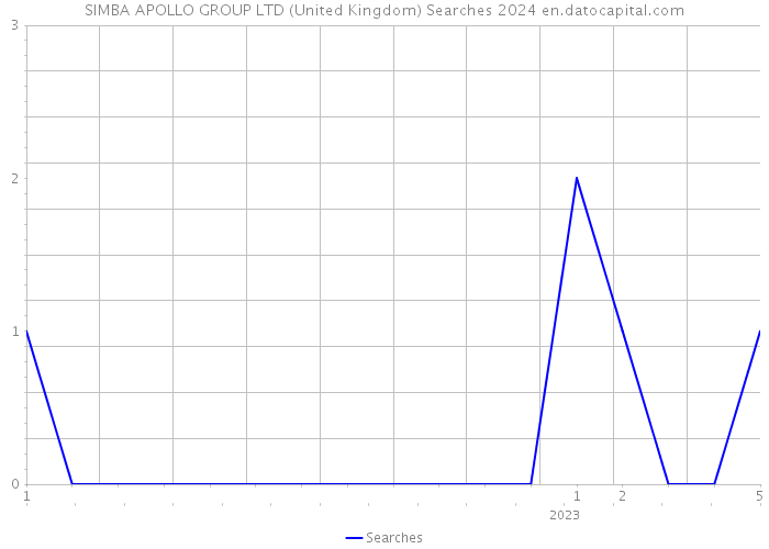 SIMBA APOLLO GROUP LTD (United Kingdom) Searches 2024 