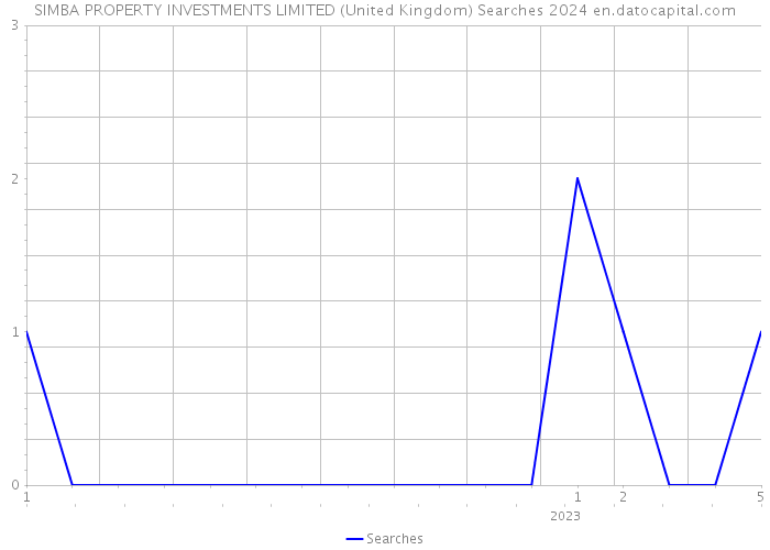 SIMBA PROPERTY INVESTMENTS LIMITED (United Kingdom) Searches 2024 