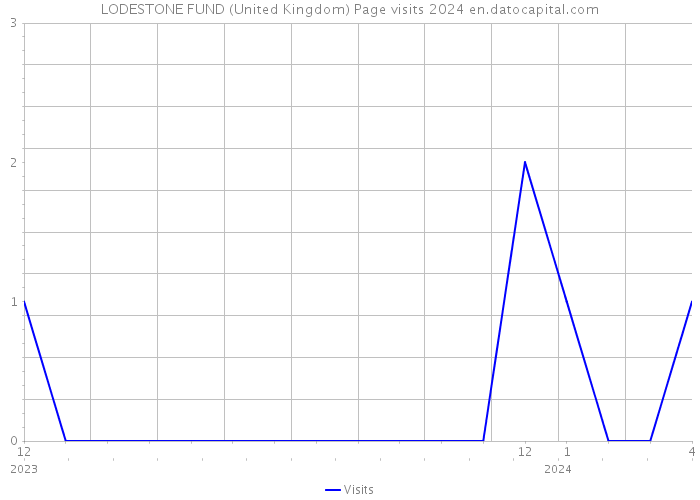 LODESTONE FUND (United Kingdom) Page visits 2024 