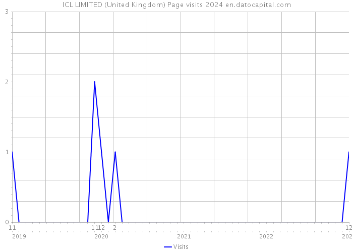 ICL LIMITED (United Kingdom) Page visits 2024 