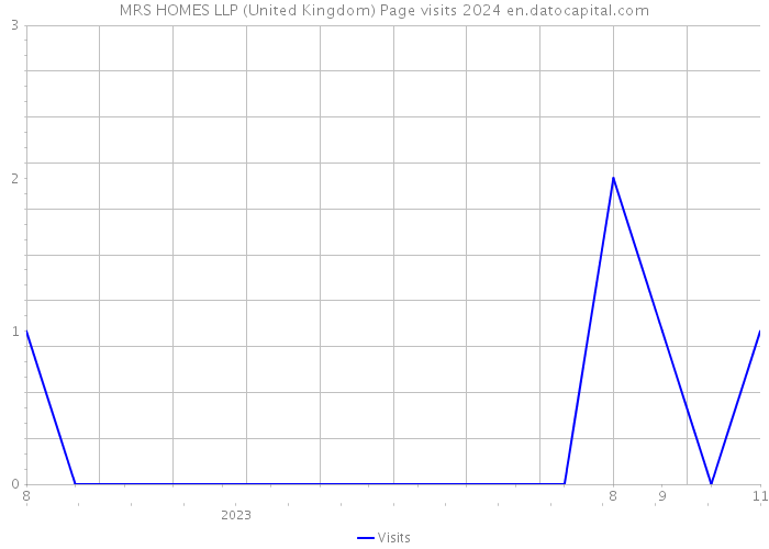 MRS HOMES LLP (United Kingdom) Page visits 2024 