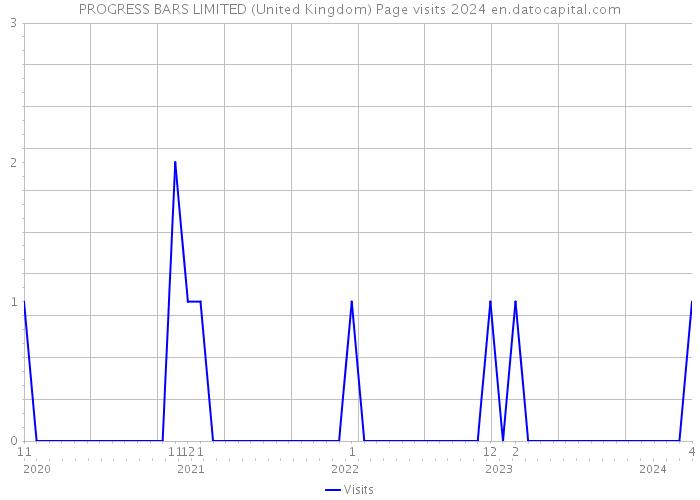 PROGRESS BARS LIMITED (United Kingdom) Page visits 2024 