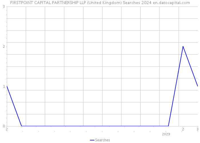 FIRSTPOINT CAPITAL PARTNERSHIP LLP (United Kingdom) Searches 2024 