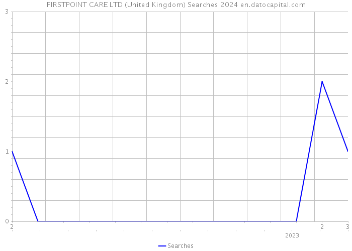 FIRSTPOINT CARE LTD (United Kingdom) Searches 2024 