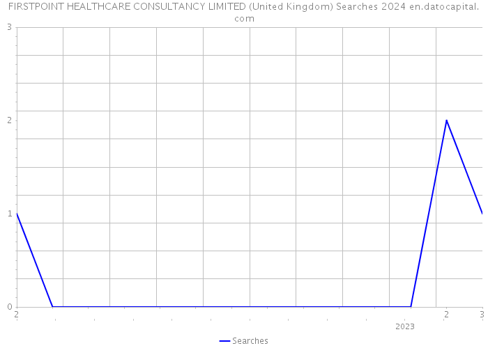 FIRSTPOINT HEALTHCARE CONSULTANCY LIMITED (United Kingdom) Searches 2024 
