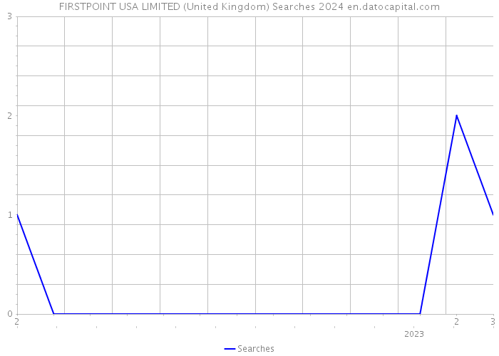 FIRSTPOINT USA LIMITED (United Kingdom) Searches 2024 