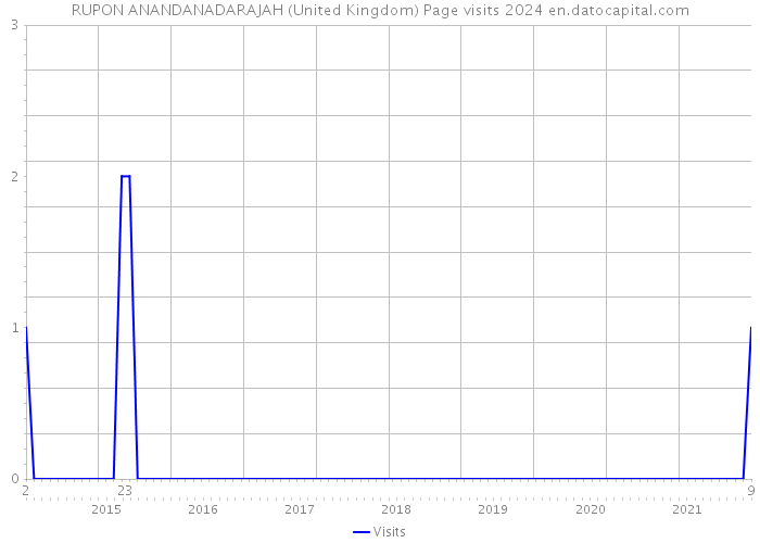 RUPON ANANDANADARAJAH (United Kingdom) Page visits 2024 