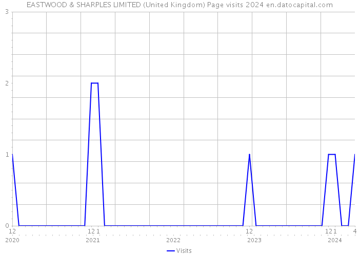 EASTWOOD & SHARPLES LIMITED (United Kingdom) Page visits 2024 