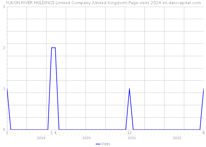 YUKON RIVER HOLDINGS Limited Company (United Kingdom) Page visits 2024 