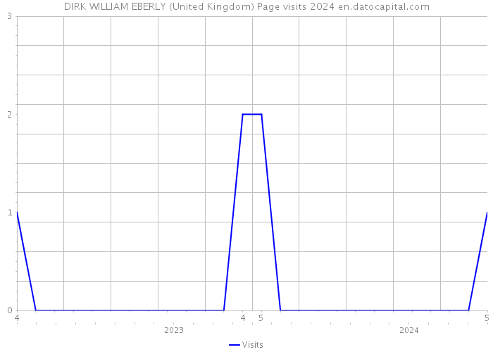 DIRK WILLIAM EBERLY (United Kingdom) Page visits 2024 