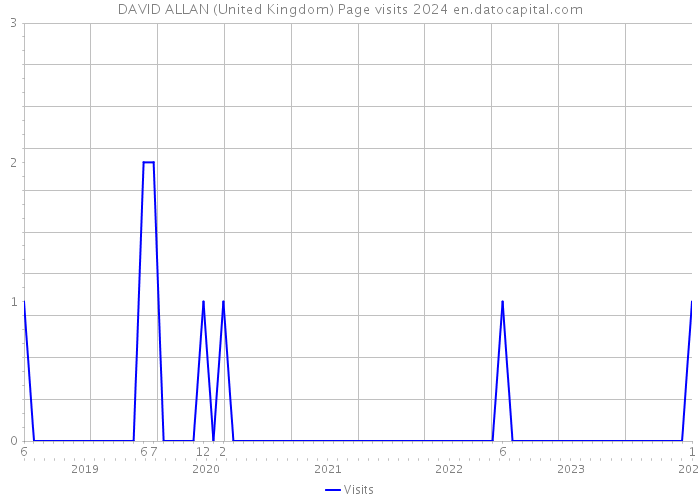 DAVID ALLAN (United Kingdom) Page visits 2024 