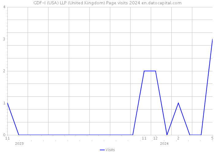 GDF-I (USA) LLP (United Kingdom) Page visits 2024 